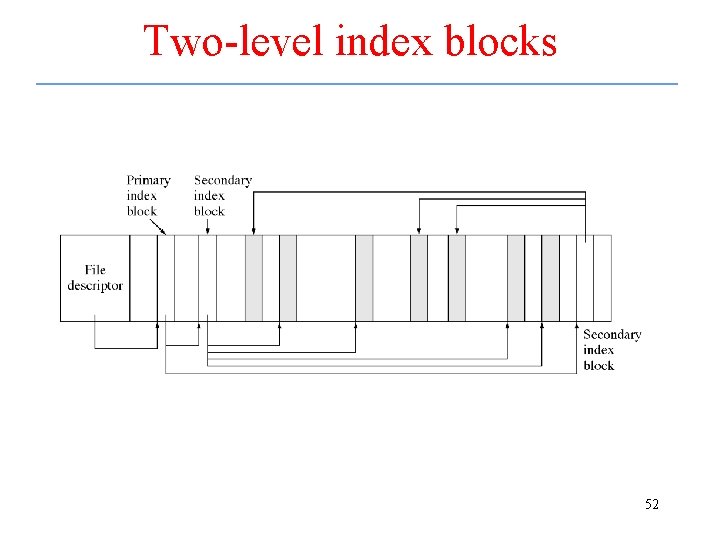 Two-level index blocks 52 