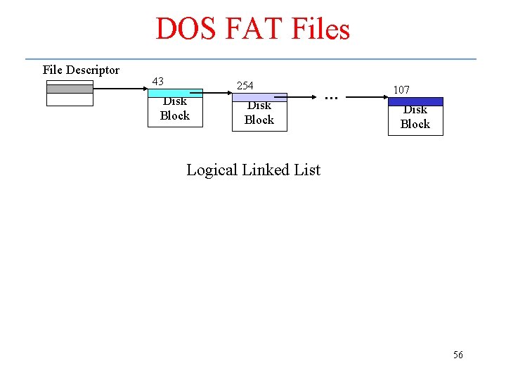 DOS FAT Files File Descriptor 43 254 Disk Block … 107 Disk Block Logical