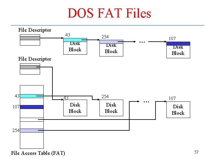 DOS FAT Files File Descriptor 43 Disk Block 254 Disk Block … File Descriptor