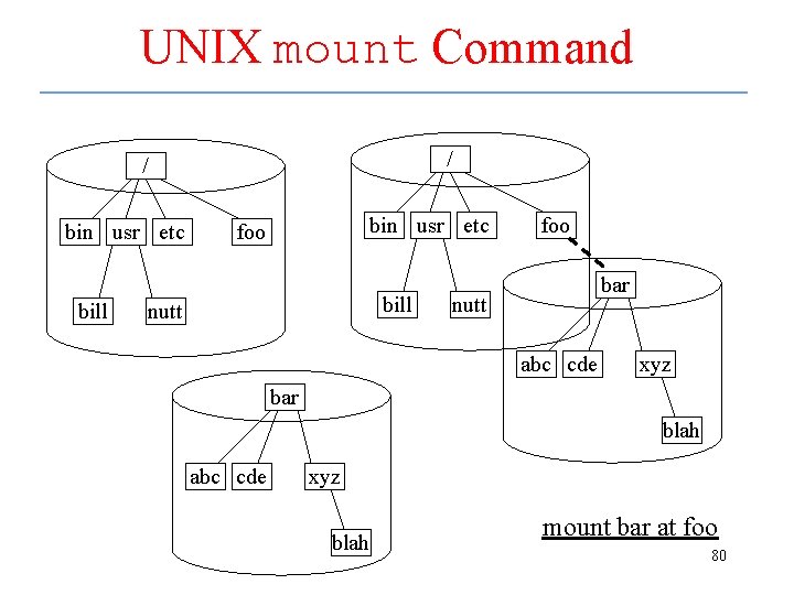 UNIX mount Command / / bin usr etc bill bin usr etc foo bill