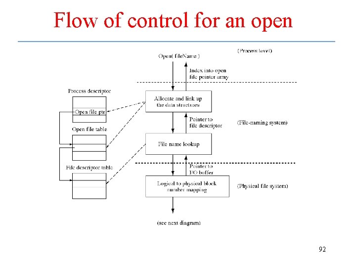 Flow of control for an open 92 