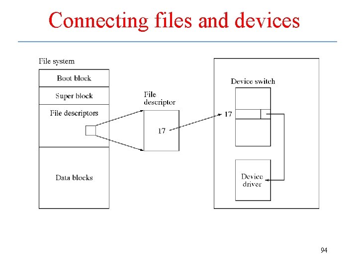 Connecting files and devices 94 