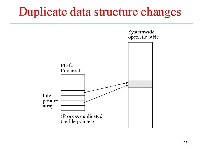 Duplicate data structure changes 98 