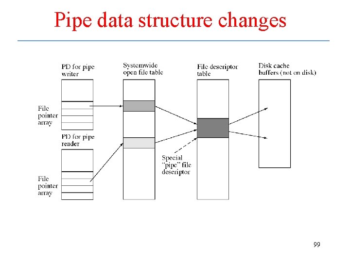 Pipe data structure changes 99 