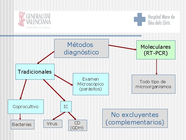 Métodos diagnóstico Moleculares (RT-PCR) Tradicionales Examen Microscópico (parásitos) Coprocultivo Bacterias Todo tipo de microorganismos