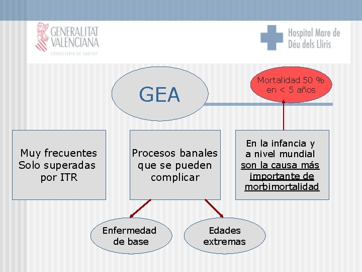 Mortalidad 50 % en < 5 años GEA Muy frecuentes Solo superadas por ITR