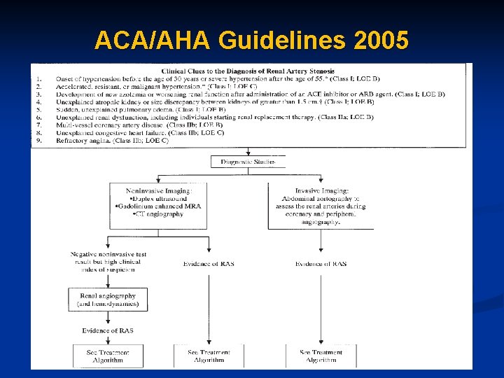 ACA/AHA Guidelines 2005 