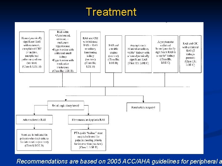 Treatment Recommendations are based on 2005 ACC/AHA guidelines for peripheral a 