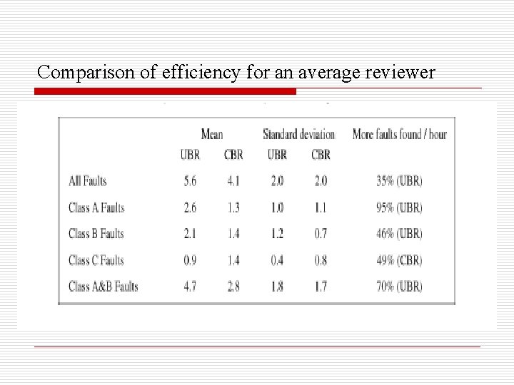 Comparison of efficiency for an average reviewer 