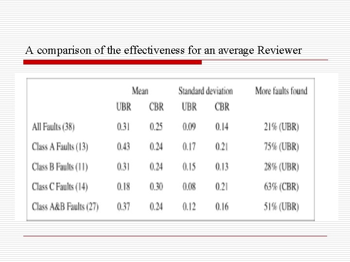 A comparison of the effectiveness for an average Reviewer 