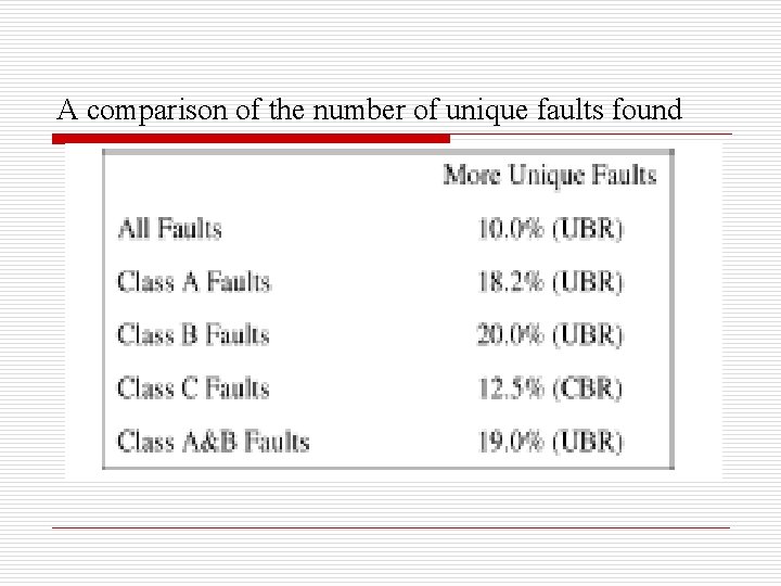A comparison of the number of unique faults found 