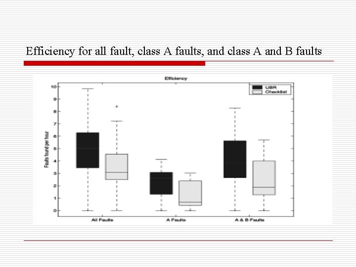 Efficiency for all fault, class A faults, and class A and B faults 