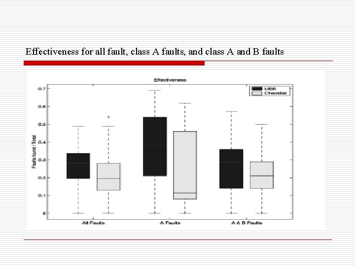 Effectiveness for all fault, class A faults, and class A and B faults 