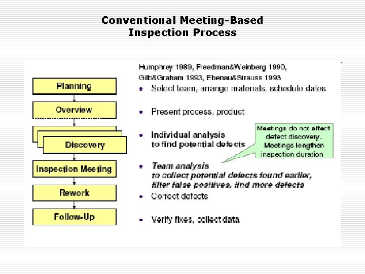 Conventional Meeting-Based Inspection Process 