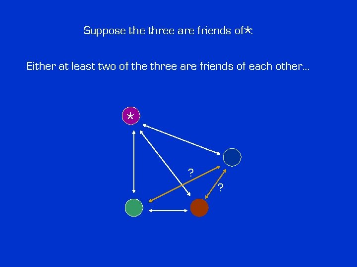 * Suppose three are friends of : Either at least two of the three * Suppose three are friends of : Either at least two of the three