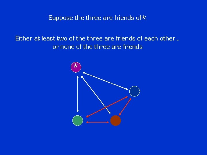 * Suppose three are friends of : Either at least two of the three * Suppose three are friends of : Either at least two of the three