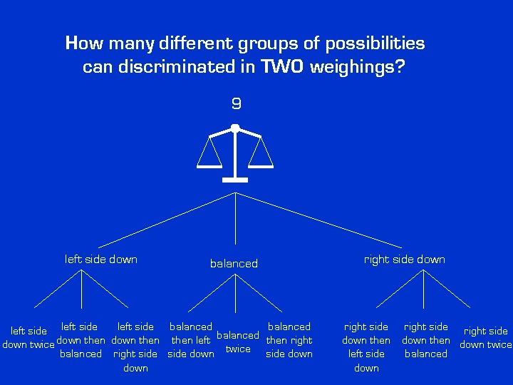 How many different groups of possibilities can discriminated in TWO weighings? 9 left side How many different groups of possibilities can discriminated in TWO weighings? 9 left side