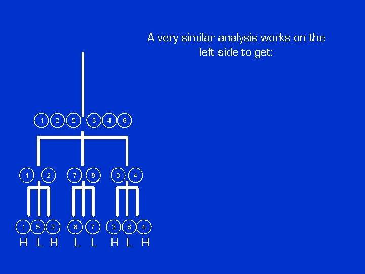 A very similar analysis works on the left side to get: A very similar analysis works on the left side to get: