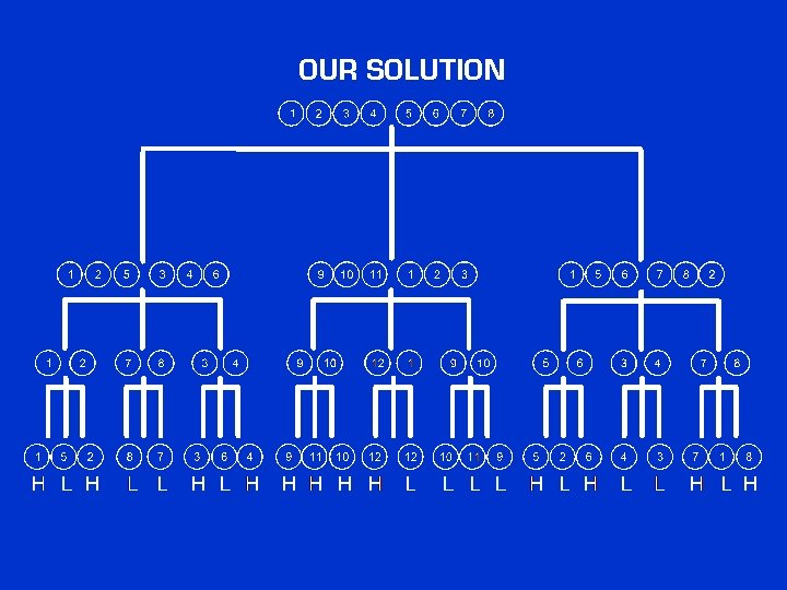 OUR SOLUTION OUR SOLUTION