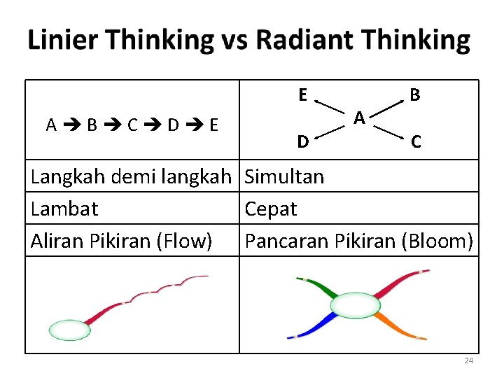 E A B C D E D A B C Langkah demi langkah Simultan