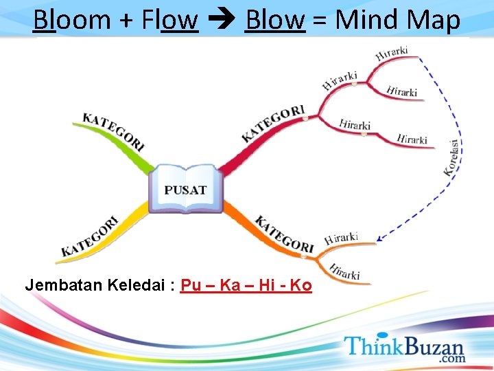 Bloom + Flow Blow = Mind Map Jembatan Keledai : Pu – Ka –