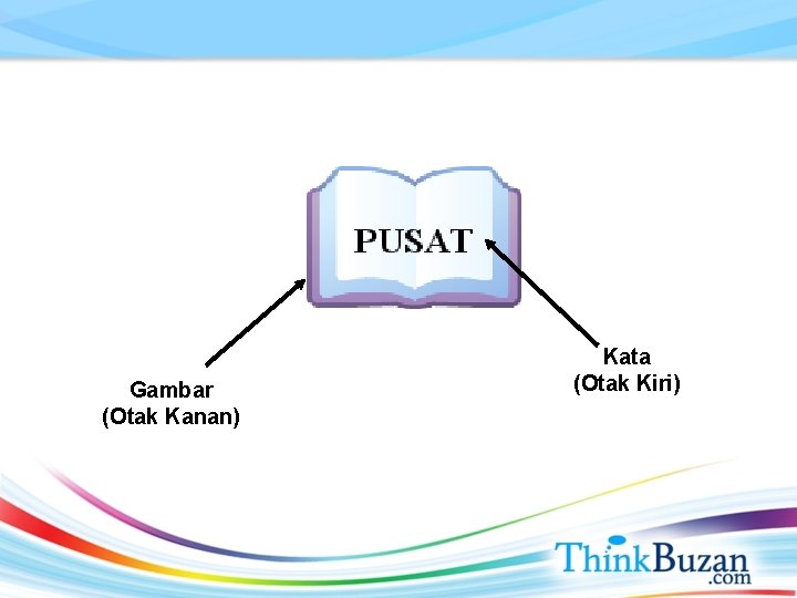 Gambar (Otak Kanan) Kata (Otak Kiri) 