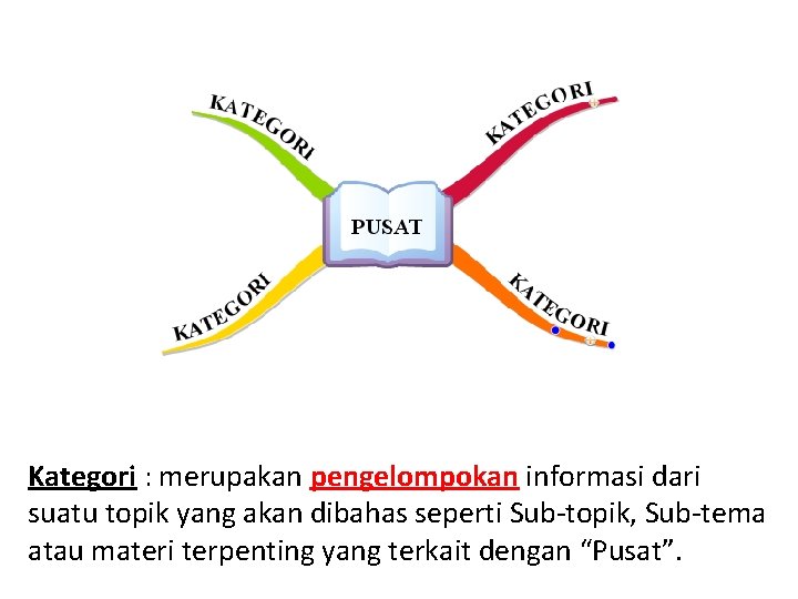 Kategori : merupakan pengelompokan informasi dari suatu topik yang akan dibahas seperti Sub-topik, Sub-tema