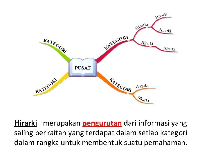 Hirarki : merupakan pengurutan dari informasi yang saling berkaitan yang terdapat dalam setiap kategori