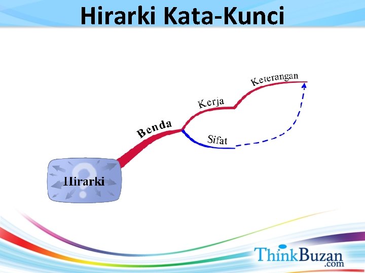 Hirarki Kata-Kunci 