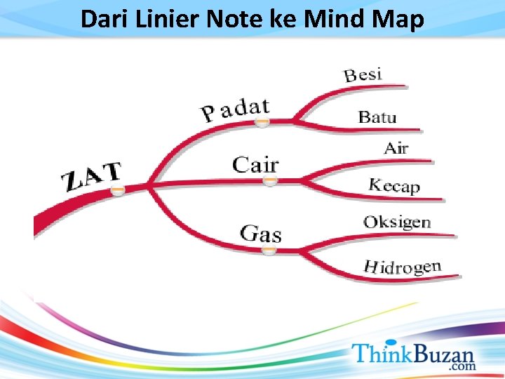 Dari Linier Note ke Mind Map 