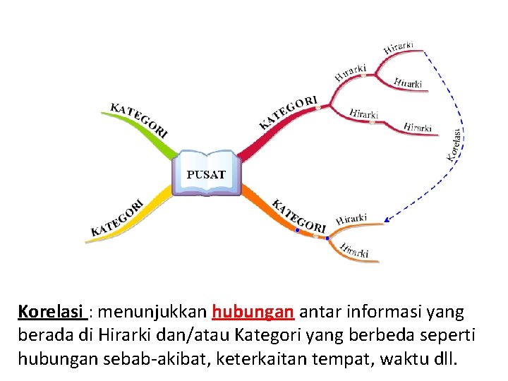 Korelasi : menunjukkan hubungan antar informasi yang berada di Hirarki dan/atau Kategori yang berbeda