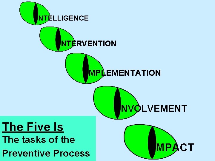 NTELLIGENCE NTERVENTION MPLEMENTATION NVOLVEMENT The Five Is The tasks of the Preventive Process MPACT NTELLIGENCE NTERVENTION MPLEMENTATION NVOLVEMENT The Five Is The tasks of the Preventive Process MPACT