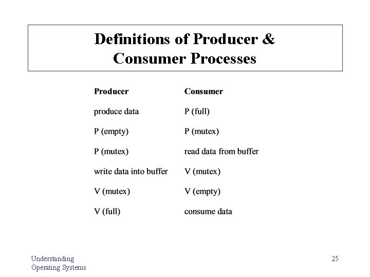 Definitions of Producer & Consumer Processes Understanding Operating Systems 25 