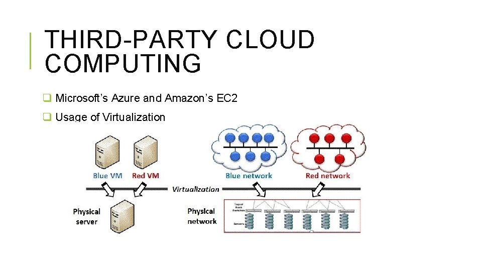 THIRD-PARTY CLOUD COMPUTING q Microsoft’s Azure and Amazon’s EC 2 q Usage of Virtualization