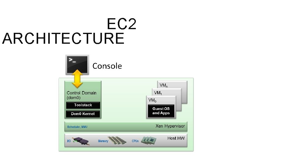 EC 2 ARCHITECTURE 