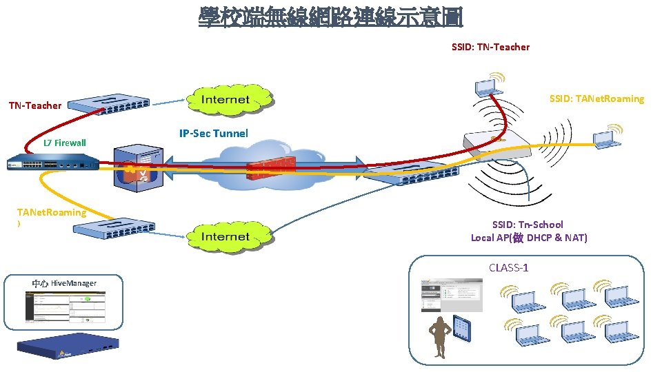 學校端無線網路連線示意圖 SSID: TN-Teacher SSID: TANet. Roaming TN-Teacher L 7 Firewall TANet. Roaming ) IP-Sec