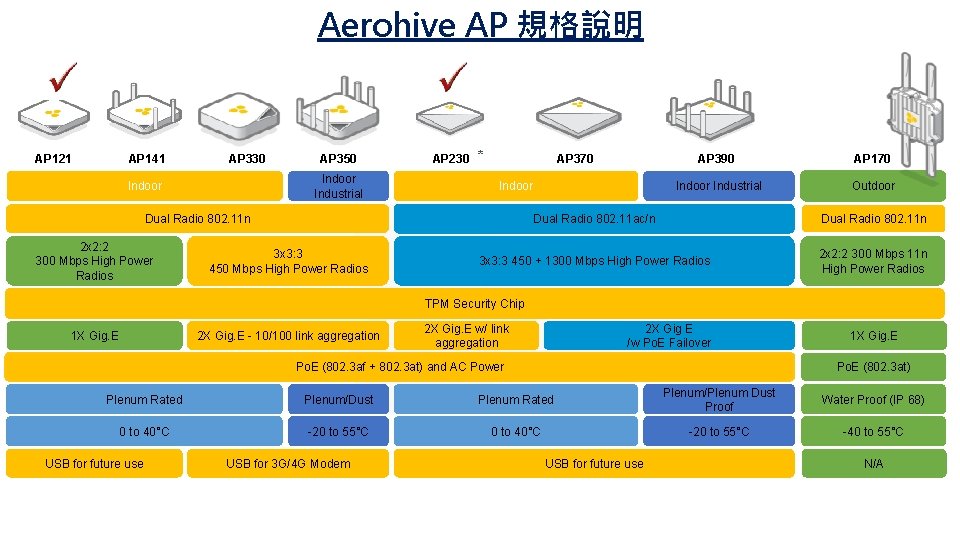 Aerohive AP 規格說明 AP 121 AP 141 AP 330 AP 350 Indoor Industrial Indoor