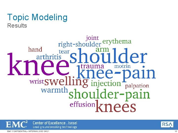 Topic Modeling Results EMC CONFIDENTIAL—INTERNAL USE ONLY. 13 