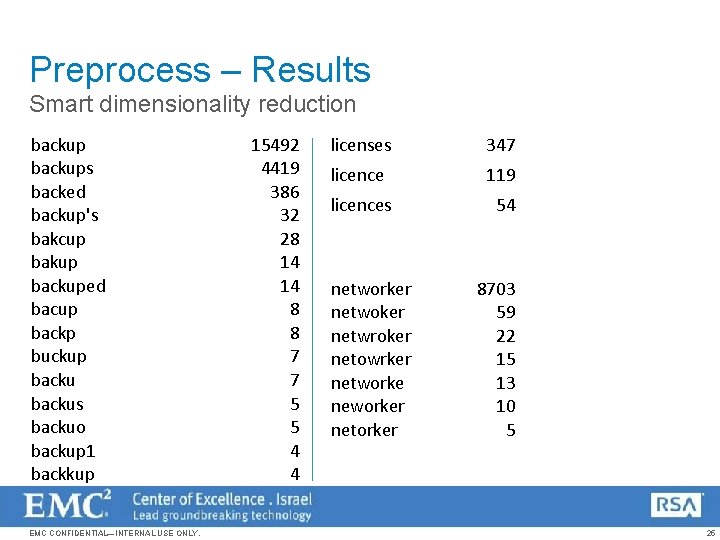 Preprocess – Results Smart dimensionality reduction backups backed backup's bakcup bakup backuped bacup backp
