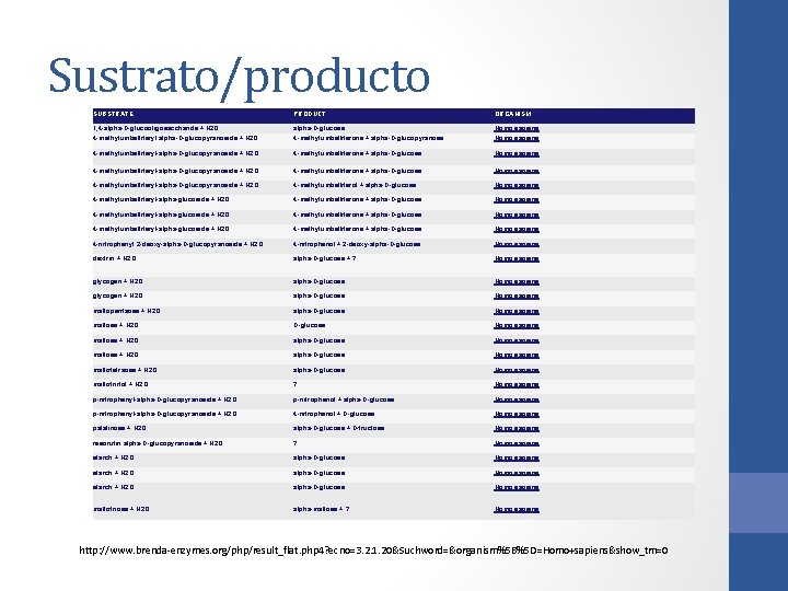 Sustrato/producto SUBSTRATE PRODUCT ORGANISM 1, 4 -alpha-D-glucooligosaccharide + H 2 O alpha-D-glucose Homo sapiens Sustrato/producto SUBSTRATE PRODUCT ORGANISM 1, 4 -alpha-D-glucooligosaccharide + H 2 O alpha-D-glucose Homo sapiens