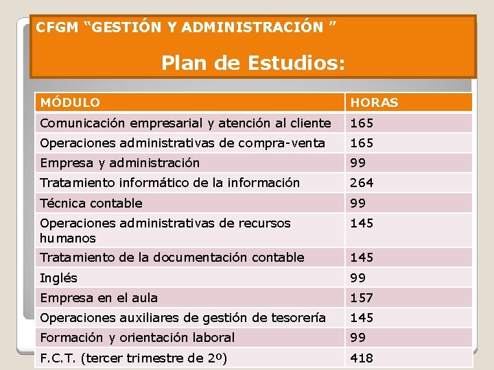 CFGM “GESTIÓN Y ADMINISTRACIÓN ” Plan de Estudios: MÓDULO HORAS Comunicación empresarial y atención