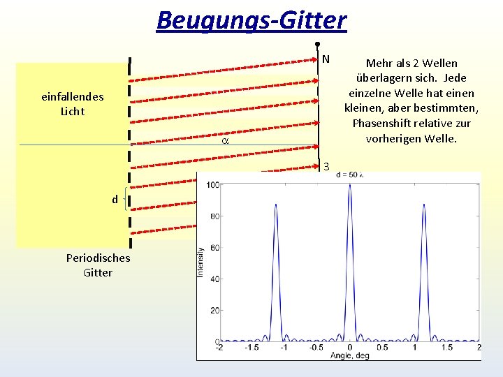 Beugungs-Gitter N einfallendes Licht a 3 d Periodisches Gitter 2 1 Mehr als 2 Beugungs-Gitter N einfallendes Licht a 3 d Periodisches Gitter 2 1 Mehr als 2