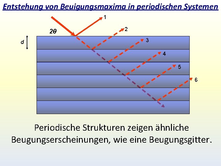 Entstehung von Beuigungsmaxima in periodischen Systemen 1 2θ d 2 3 4 5 6 Entstehung von Beuigungsmaxima in periodischen Systemen 1 2θ d 2 3 4 5 6
