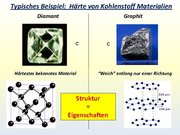 Typisches Beispiel: Härte von Kohlenstoff Materialien Diamant Graphit C Härtestes bekanntes Material C “Weich” Typisches Beispiel: Härte von Kohlenstoff Materialien Diamant Graphit C Härtestes bekanntes Material C “Weich”