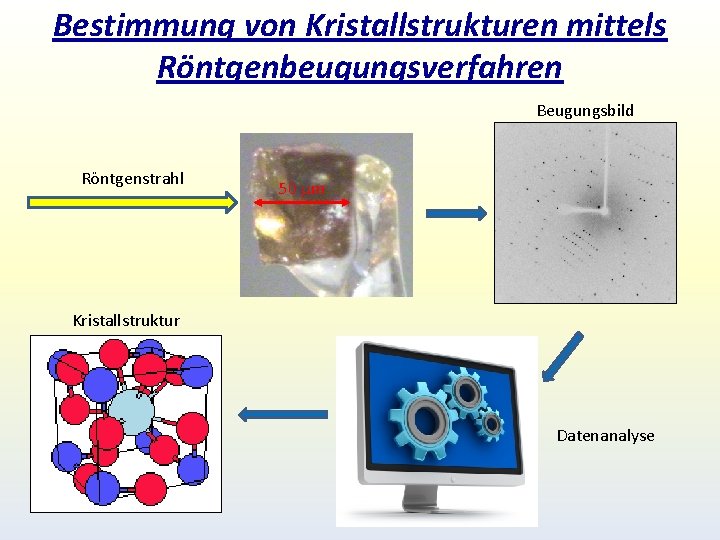 Bestimmung von Kristallstrukturen mittels Röntgenbeugungsverfahren Beugungsbild Röntgenstrahl 50 mm Kristallstruktur Datenanalyse Bestimmung von Kristallstrukturen mittels Röntgenbeugungsverfahren Beugungsbild Röntgenstrahl 50 mm Kristallstruktur Datenanalyse