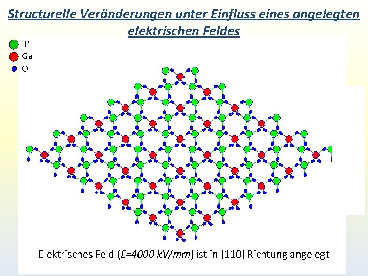 Structurelle Veränderungen unter Einfluss eines angelegten elektrischen Feldes P Ga O Elektrisches Feld (E=4000 Structurelle Veränderungen unter Einfluss eines angelegten elektrischen Feldes P Ga O Elektrisches Feld (E=4000