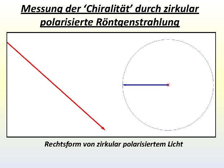 Messung der ‘Chiralität’ durch zirkular polarisierte Röntgenstrahlung Rechtsform von zirkular polarisiertem Licht Messung der ‘Chiralität’ durch zirkular polarisierte Röntgenstrahlung Rechtsform von zirkular polarisiertem Licht