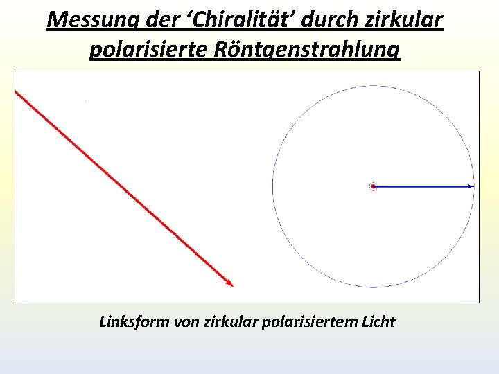 Messung der ‘Chiralität’ durch zirkular polarisierte Röntgenstrahlung Linksform von zirkular polarisiertem Licht Messung der ‘Chiralität’ durch zirkular polarisierte Röntgenstrahlung Linksform von zirkular polarisiertem Licht