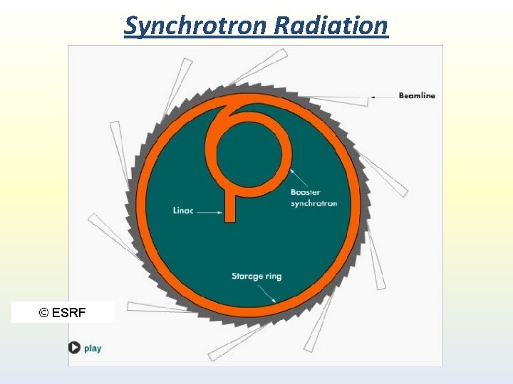 Synchrotron Radiation © ESRF Synchrotron Radiation © ESRF
