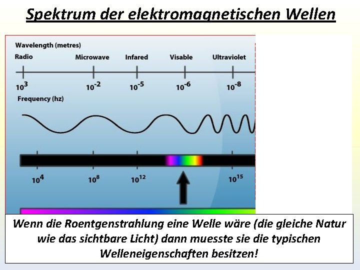 Spektrum der elektromagnetischen Wellen Wenn die Roentgenstrahlung eine Welle wӓre (die gleiche Natur wie Spektrum der elektromagnetischen Wellen Wenn die Roentgenstrahlung eine Welle wӓre (die gleiche Natur wie